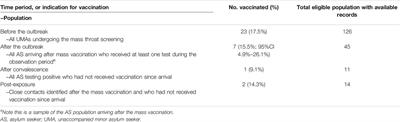 Diphtheria in a Swiss Asylum Seeker Reception Centre: Outbreak Investigation and Evaluation of Testing and Vaccination Strategies